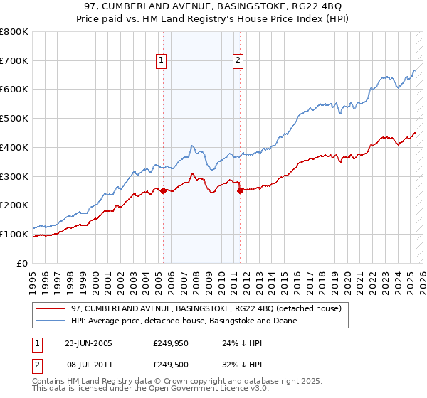 97, CUMBERLAND AVENUE, BASINGSTOKE, RG22 4BQ: Price paid vs HM Land Registry's House Price Index