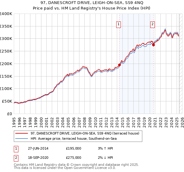 97, DANESCROFT DRIVE, LEIGH-ON-SEA, SS9 4NQ: Price paid vs HM Land Registry's House Price Index