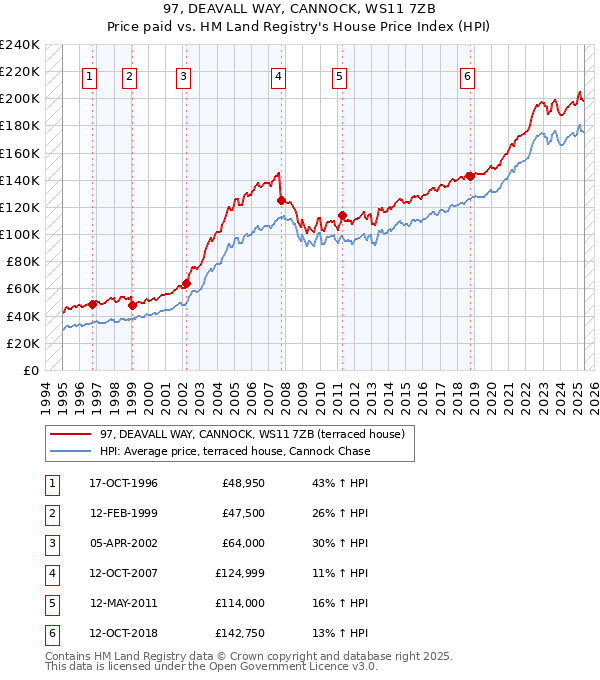 97, DEAVALL WAY, CANNOCK, WS11 7ZB: Price paid vs HM Land Registry's House Price Index
