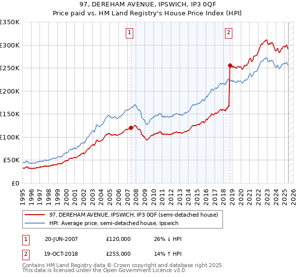 97, DEREHAM AVENUE, IPSWICH, IP3 0QF: Price paid vs HM Land Registry's House Price Index