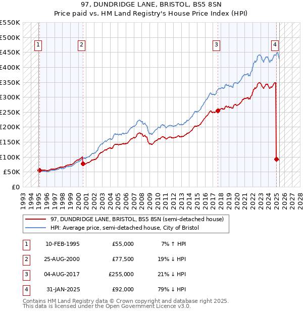97, DUNDRIDGE LANE, BRISTOL, BS5 8SN: Price paid vs HM Land Registry's House Price Index