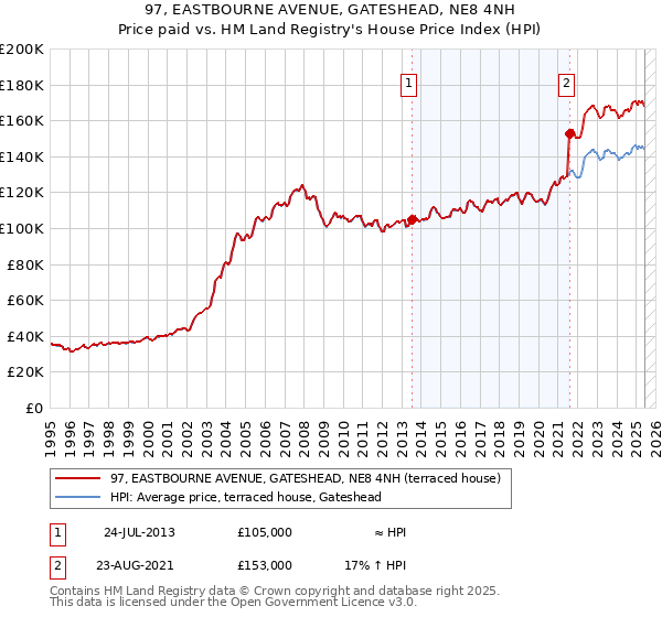 97, EASTBOURNE AVENUE, GATESHEAD, NE8 4NH: Price paid vs HM Land Registry's House Price Index