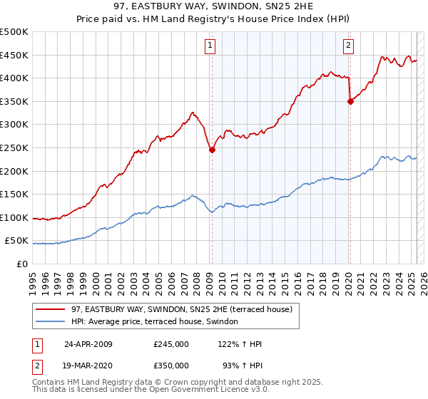 97, EASTBURY WAY, SWINDON, SN25 2HE: Price paid vs HM Land Registry's House Price Index