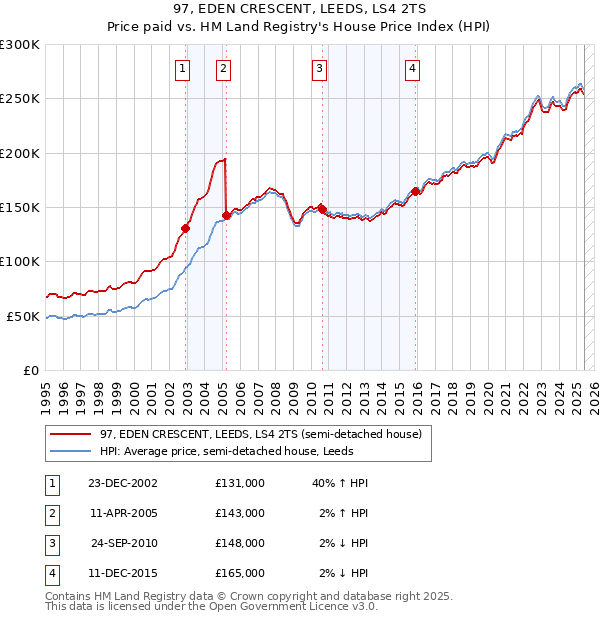 97, EDEN CRESCENT, LEEDS, LS4 2TS: Price paid vs HM Land Registry's House Price Index