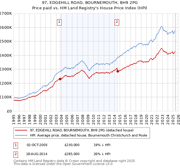 97, EDGEHILL ROAD, BOURNEMOUTH, BH9 2PG: Price paid vs HM Land Registry's House Price Index