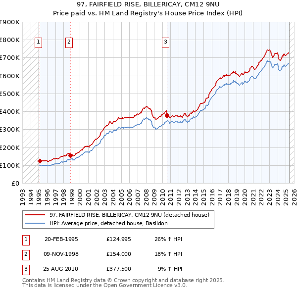 97, FAIRFIELD RISE, BILLERICAY, CM12 9NU: Price paid vs HM Land Registry's House Price Index