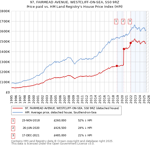 97, FAIRMEAD AVENUE, WESTCLIFF-ON-SEA, SS0 9RZ: Price paid vs HM Land Registry's House Price Index