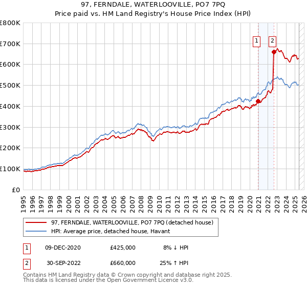 97, FERNDALE, WATERLOOVILLE, PO7 7PQ: Price paid vs HM Land Registry's House Price Index