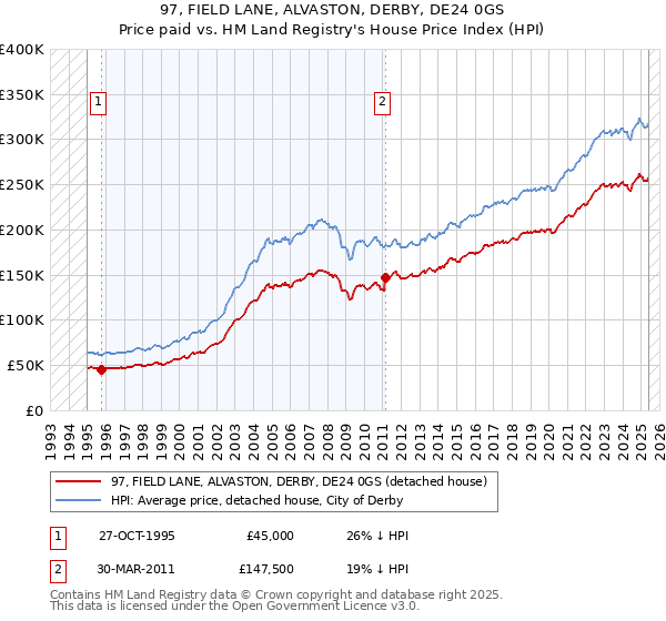 97, FIELD LANE, ALVASTON, DERBY, DE24 0GS: Price paid vs HM Land Registry's House Price Index