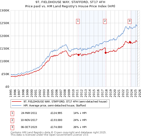97, FIELDHOUSE WAY, STAFFORD, ST17 4FH: Price paid vs HM Land Registry's House Price Index