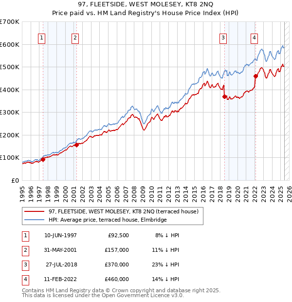 97, FLEETSIDE, WEST MOLESEY, KT8 2NQ: Price paid vs HM Land Registry's House Price Index