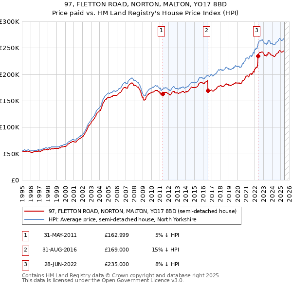 97, FLETTON ROAD, NORTON, MALTON, YO17 8BD: Price paid vs HM Land Registry's House Price Index