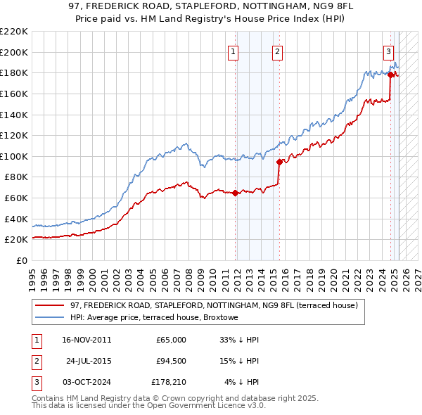 97, FREDERICK ROAD, STAPLEFORD, NOTTINGHAM, NG9 8FL: Price paid vs HM Land Registry's House Price Index