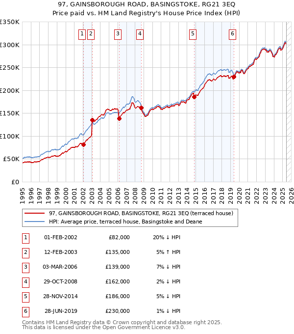 97, GAINSBOROUGH ROAD, BASINGSTOKE, RG21 3EQ: Price paid vs HM Land Registry's House Price Index