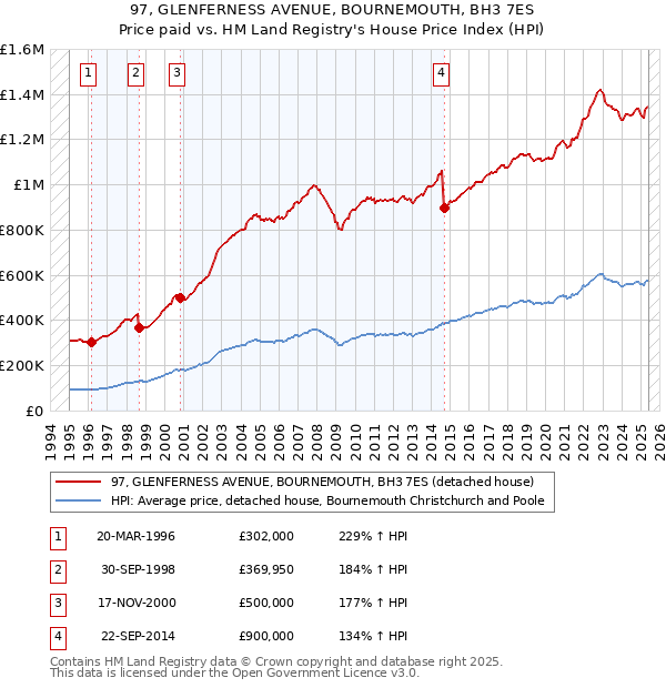 97, GLENFERNESS AVENUE, BOURNEMOUTH, BH3 7ES: Price paid vs HM Land Registry's House Price Index