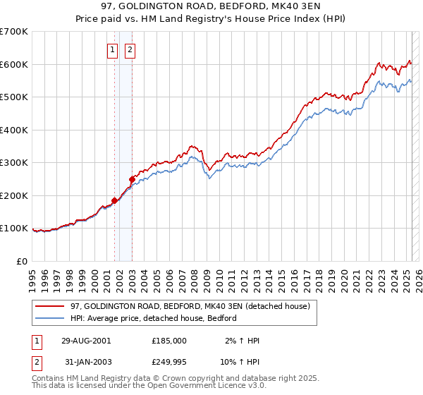 97, GOLDINGTON ROAD, BEDFORD, MK40 3EN: Price paid vs HM Land Registry's House Price Index