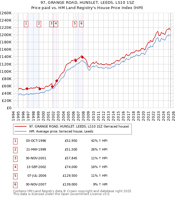 97, GRANGE ROAD, HUNSLET, LEEDS, LS10 1SZ: Price paid vs HM Land Registry's House Price Index