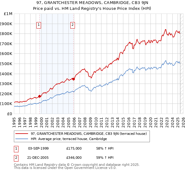 97, GRANTCHESTER MEADOWS, CAMBRIDGE, CB3 9JN: Price paid vs HM Land Registry's House Price Index