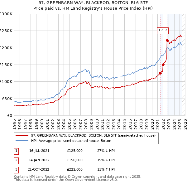 97, GREENBARN WAY, BLACKROD, BOLTON, BL6 5TF: Price paid vs HM Land Registry's House Price Index