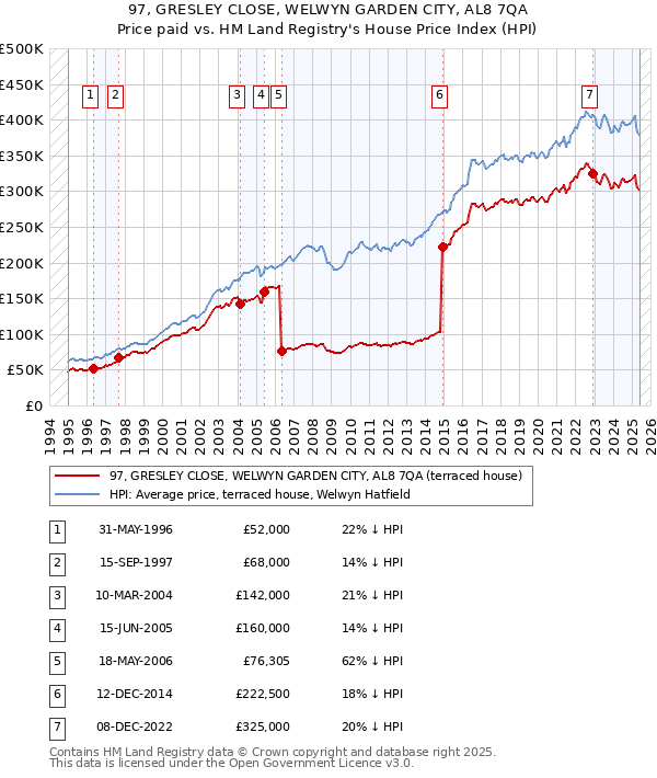 97, GRESLEY CLOSE, WELWYN GARDEN CITY, AL8 7QA: Price paid vs HM Land Registry's House Price Index