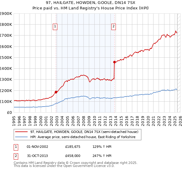 97, HAILGATE, HOWDEN, GOOLE, DN14 7SX: Price paid vs HM Land Registry's House Price Index