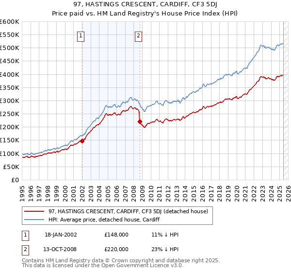 97, HASTINGS CRESCENT, CARDIFF, CF3 5DJ: Price paid vs HM Land Registry's House Price Index