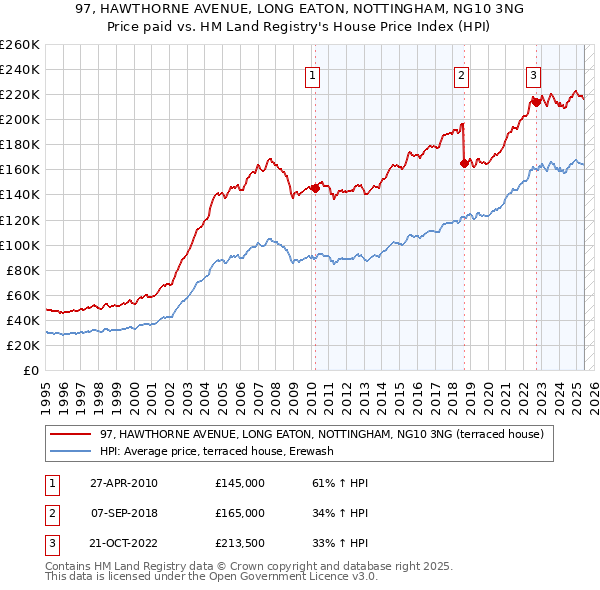 97, HAWTHORNE AVENUE, LONG EATON, NOTTINGHAM, NG10 3NG: Price paid vs HM Land Registry's House Price Index