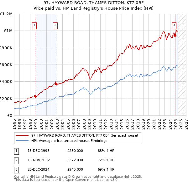 97, HAYWARD ROAD, THAMES DITTON, KT7 0BF: Price paid vs HM Land Registry's House Price Index