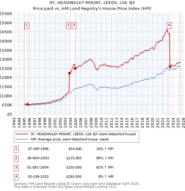 97, HEADINGLEY MOUNT, LEEDS, LS6 3JX: Price paid vs HM Land Registry's House Price Index