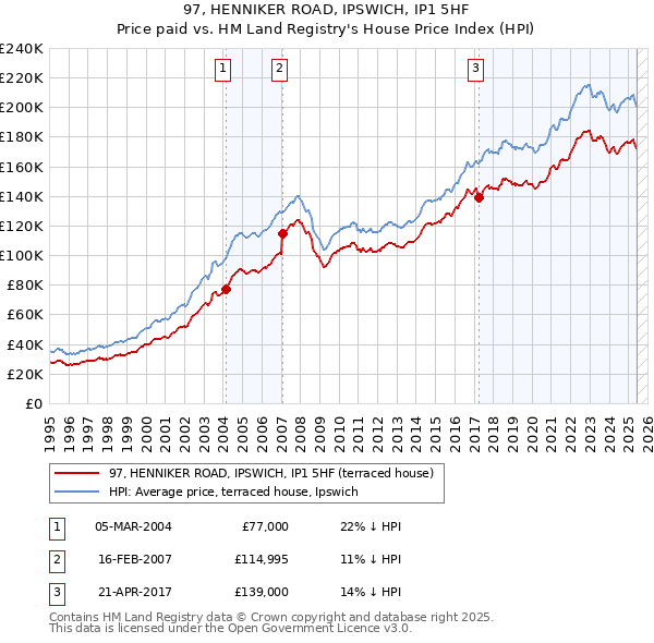 97, HENNIKER ROAD, IPSWICH, IP1 5HF: Price paid vs HM Land Registry's House Price Index
