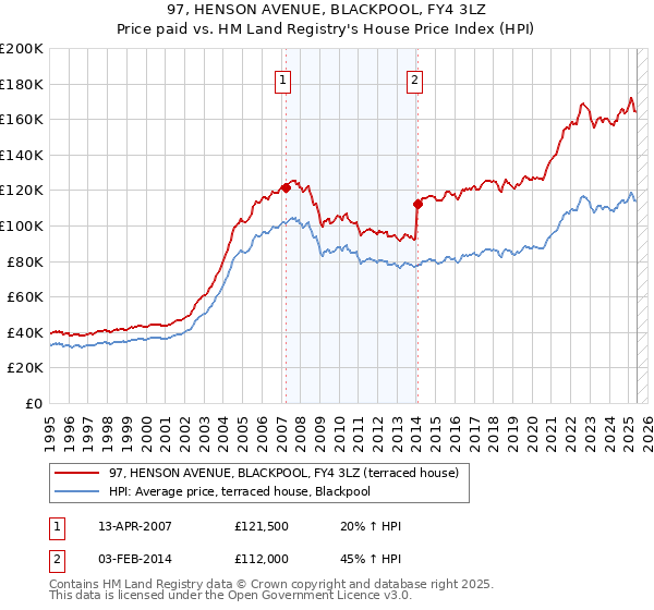 97, HENSON AVENUE, BLACKPOOL, FY4 3LZ: Price paid vs HM Land Registry's House Price Index