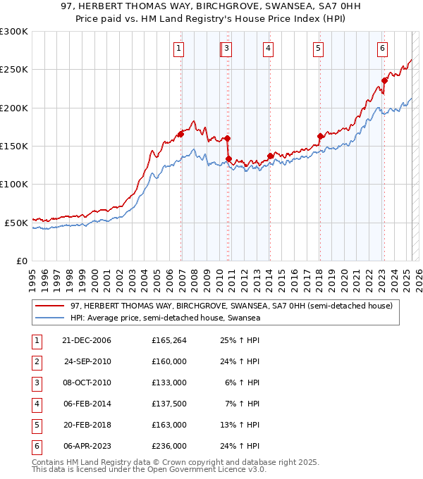 97, HERBERT THOMAS WAY, BIRCHGROVE, SWANSEA, SA7 0HH: Price paid vs HM Land Registry's House Price Index