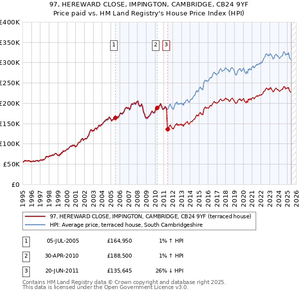 97, HEREWARD CLOSE, IMPINGTON, CAMBRIDGE, CB24 9YF: Price paid vs HM Land Registry's House Price Index