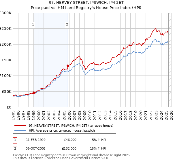 97, HERVEY STREET, IPSWICH, IP4 2ET: Price paid vs HM Land Registry's House Price Index
