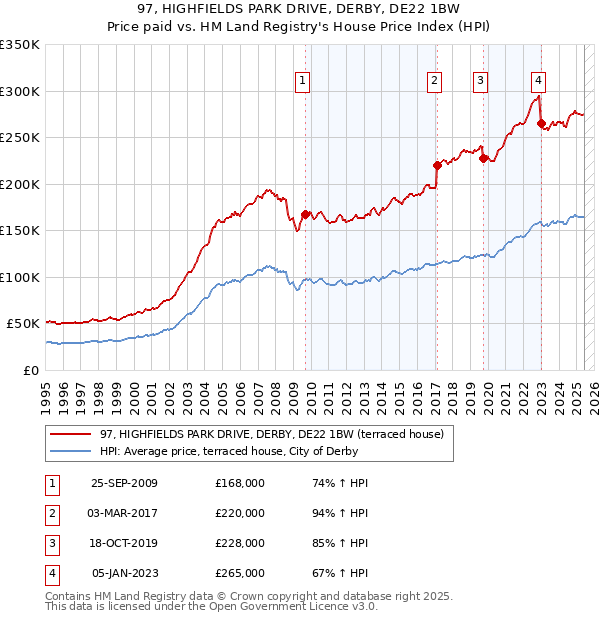 97, HIGHFIELDS PARK DRIVE, DERBY, DE22 1BW: Price paid vs HM Land Registry's House Price Index