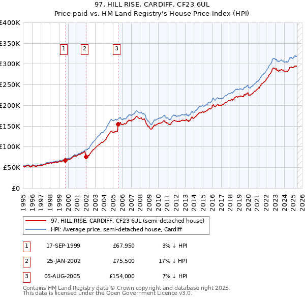 97, HILL RISE, CARDIFF, CF23 6UL: Price paid vs HM Land Registry's House Price Index