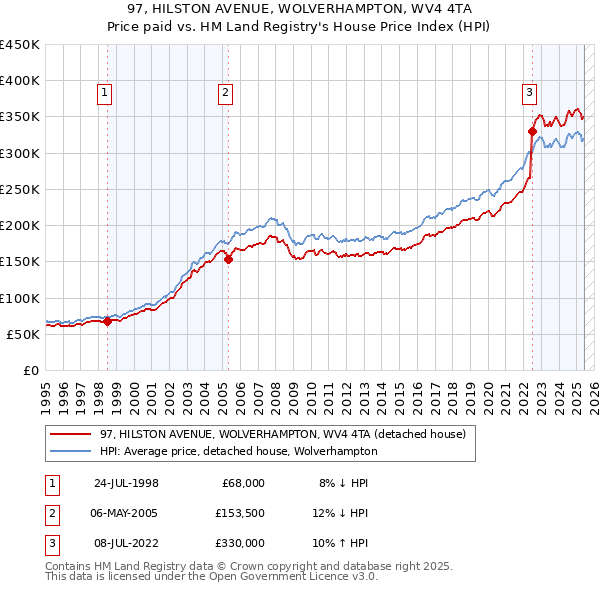 97, HILSTON AVENUE, WOLVERHAMPTON, WV4 4TA: Price paid vs HM Land Registry's House Price Index