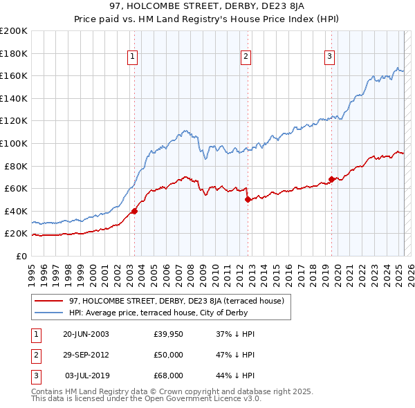 97, HOLCOMBE STREET, DERBY, DE23 8JA: Price paid vs HM Land Registry's House Price Index