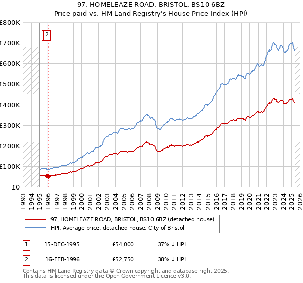 97, HOMELEAZE ROAD, BRISTOL, BS10 6BZ: Price paid vs HM Land Registry's House Price Index