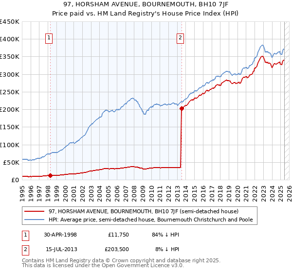 97, HORSHAM AVENUE, BOURNEMOUTH, BH10 7JF: Price paid vs HM Land Registry's House Price Index