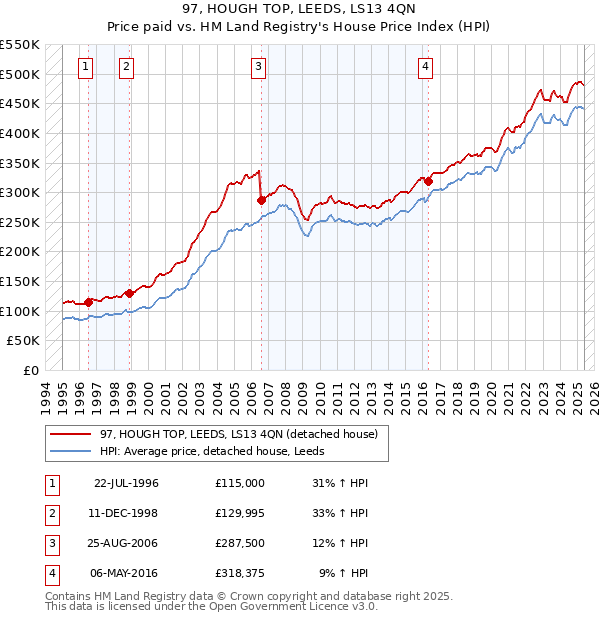 97, HOUGH TOP, LEEDS, LS13 4QN: Price paid vs HM Land Registry's House Price Index