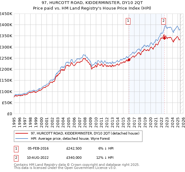 97, HURCOTT ROAD, KIDDERMINSTER, DY10 2QT: Price paid vs HM Land Registry's House Price Index