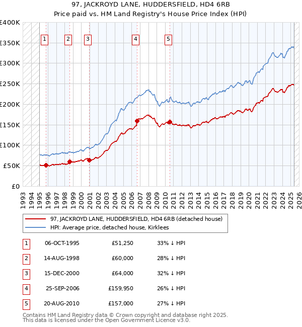 97, JACKROYD LANE, HUDDERSFIELD, HD4 6RB: Price paid vs HM Land Registry's House Price Index