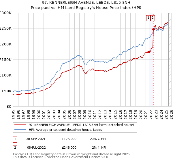 97, KENNERLEIGH AVENUE, LEEDS, LS15 8NH: Price paid vs HM Land Registry's House Price Index