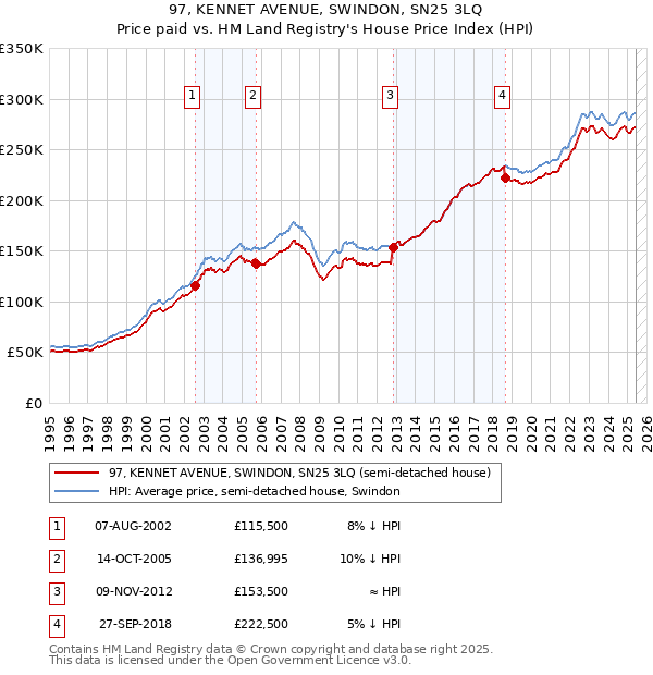 97, KENNET AVENUE, SWINDON, SN25 3LQ: Price paid vs HM Land Registry's House Price Index