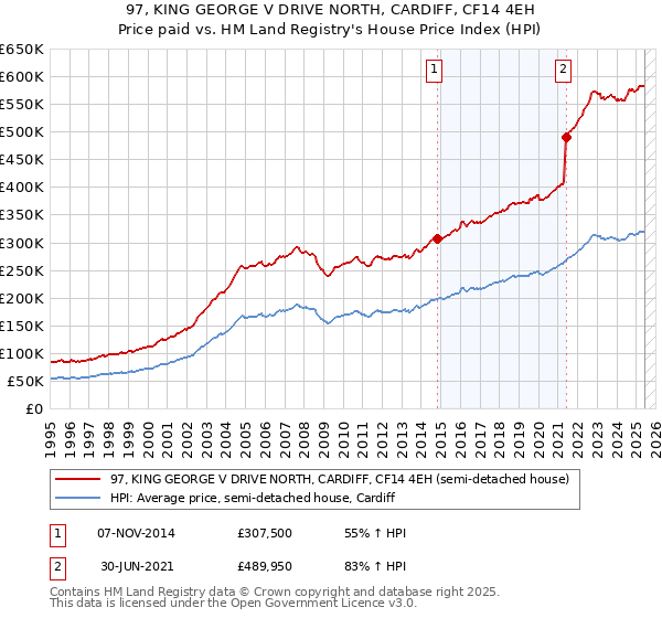 97, KING GEORGE V DRIVE NORTH, CARDIFF, CF14 4EH: Price paid vs HM Land Registry's House Price Index