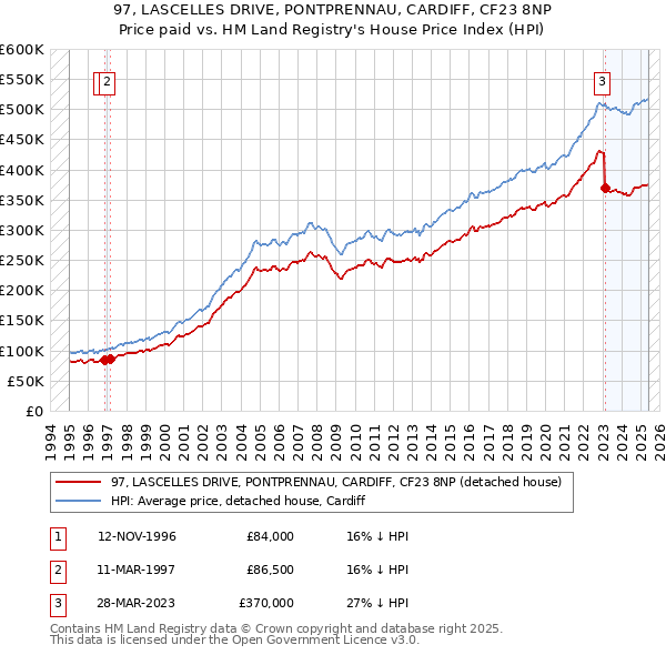 97, LASCELLES DRIVE, PONTPRENNAU, CARDIFF, CF23 8NP: Price paid vs HM Land Registry's House Price Index