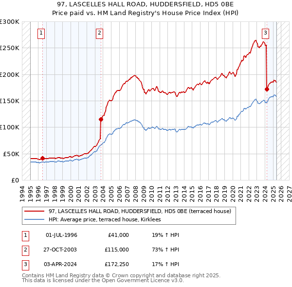 97, LASCELLES HALL ROAD, HUDDERSFIELD, HD5 0BE: Price paid vs HM Land Registry's House Price Index