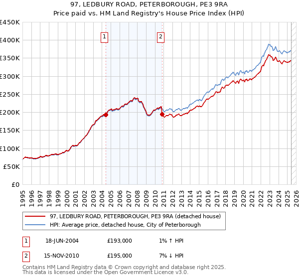 97, LEDBURY ROAD, PETERBOROUGH, PE3 9RA: Price paid vs HM Land Registry's House Price Index