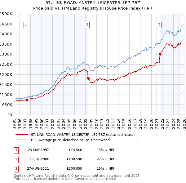 97, LINK ROAD, ANSTEY, LEICESTER, LE7 7BZ: Price paid vs HM Land Registry's House Price Index